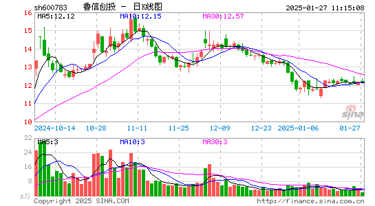 鲁信创投