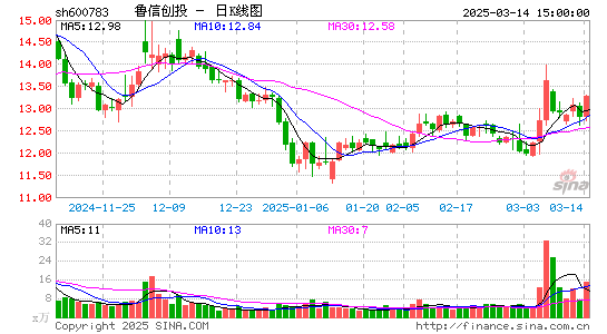 鲁信创投