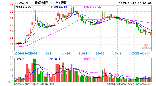 鲁信创投