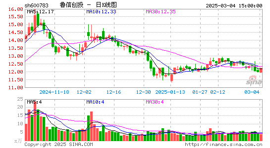 鲁信创投