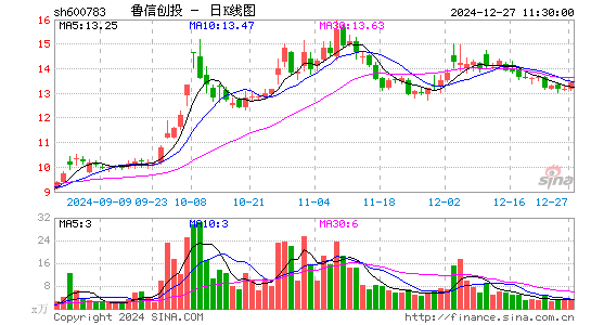 鲁信创投