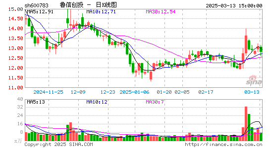 鲁信创投