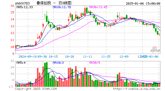 鲁信创投