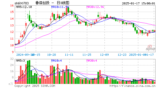 鲁信创投