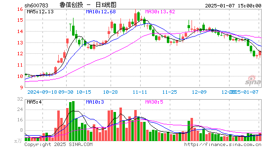 鲁信创投