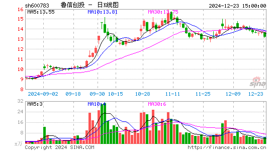 鲁信创投