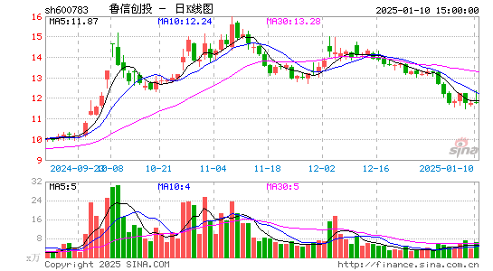 鲁信创投