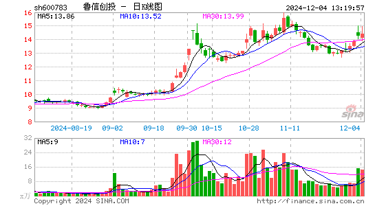 鲁信创投