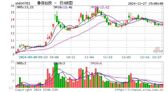 鲁信创投