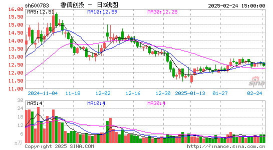 鲁信创投