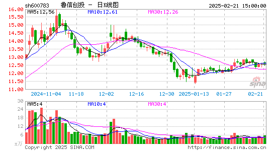 鲁信创投