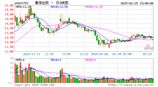 鲁信创投