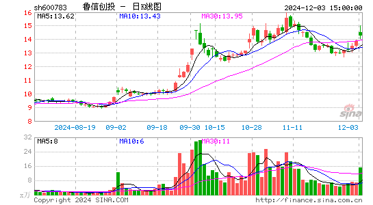 鲁信创投