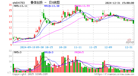 鲁信创投