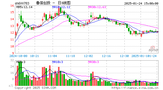 鲁信创投