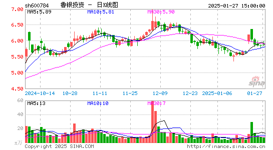 鲁银投资