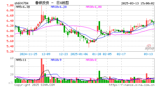 鲁银投资