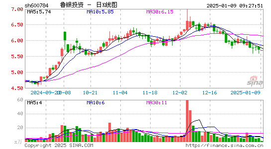 鲁银投资