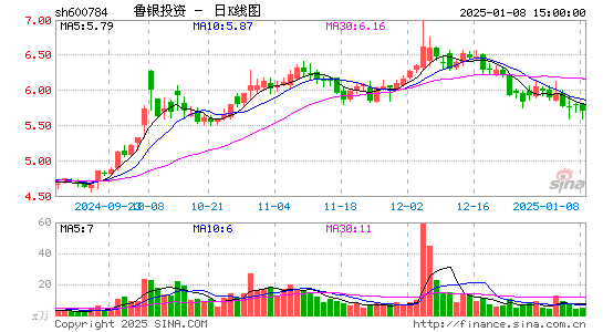 鲁银投资