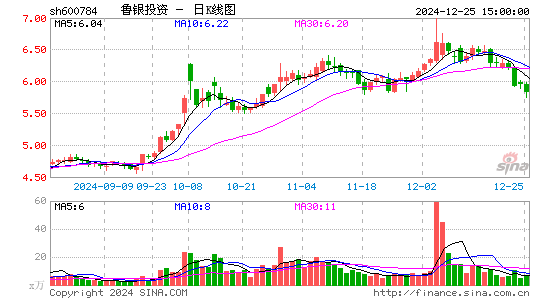 鲁银投资