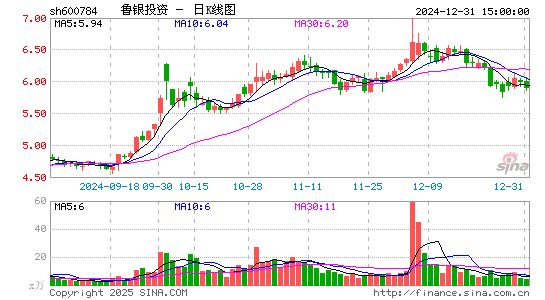 鲁银投资