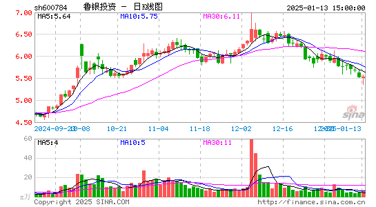 鲁银投资