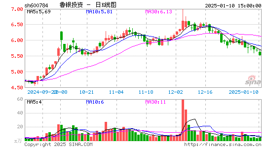 鲁银投资