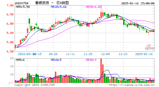 鲁银投资