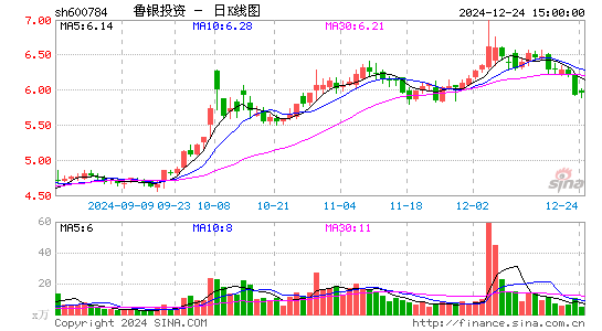 鲁银投资