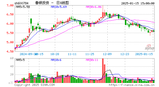 鲁银投资