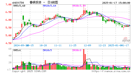 鲁银投资