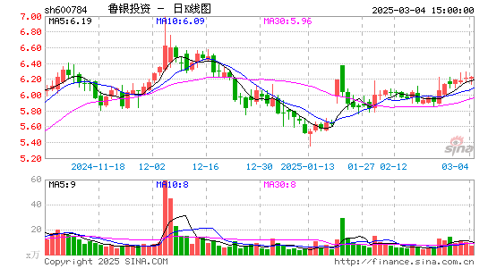 鲁银投资