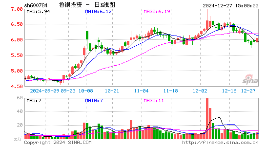 鲁银投资