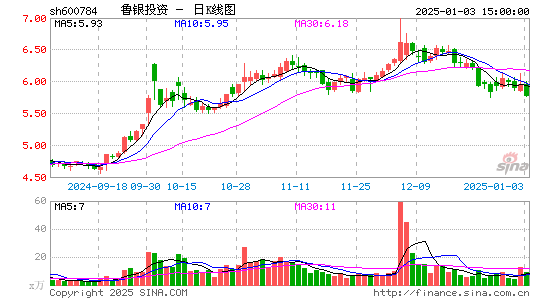 鲁银投资