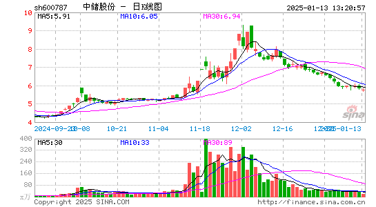 中储股份