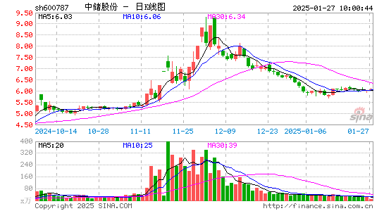 中储股份