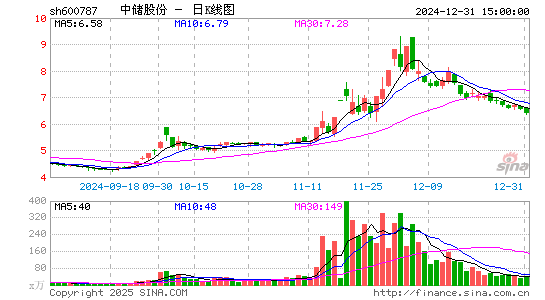 中储股份