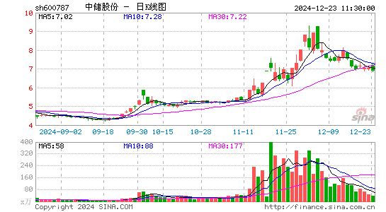 中储股份