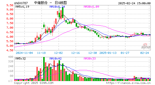 中储股份