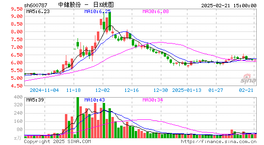 中储股份