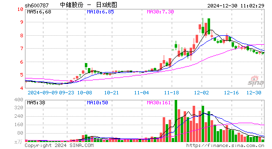 中储股份