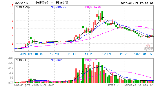 中储股份