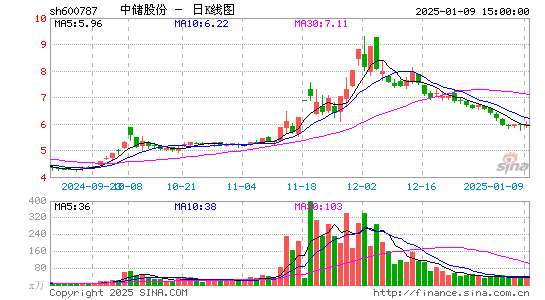 中储股份