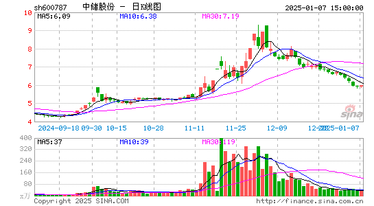 中储股份