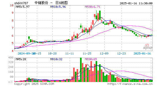 中储股份