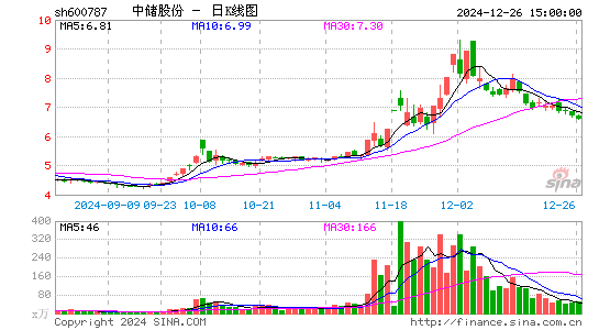 中储股份