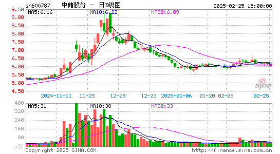 中储股份