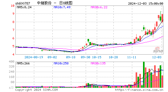 中储股份