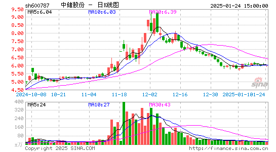 中储股份