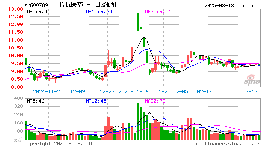 鲁抗医药